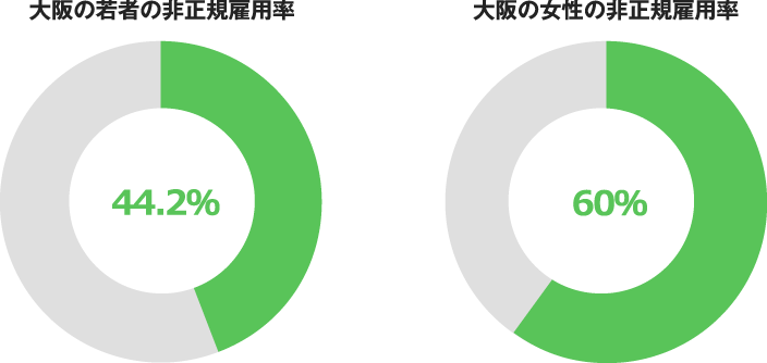 大阪の若者の非正規雇用率 大阪の女性の非正規雇用率