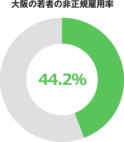 大阪の若者の非正規雇用率