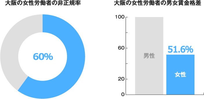 大阪の女性労働者の非正規率 大阪の女性労働者の男女賃金格差
