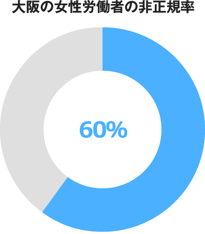大阪の女性労働者の非正規率