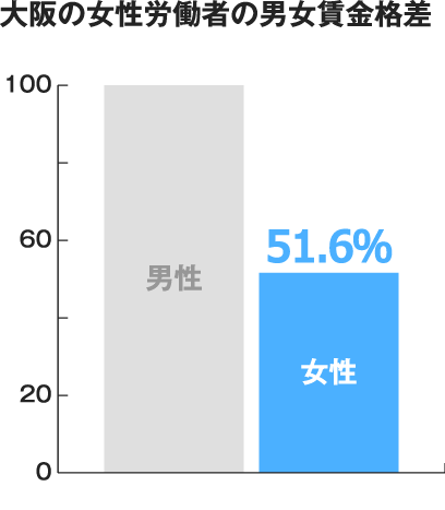 大阪の女性労働者の男女賃金格差